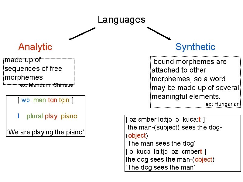 Languages Analytic Synthetic made up of sequences of free morphemes bound morphemes are attached