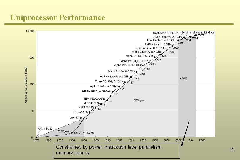 Uniprocessor Performance Constrained by power, instruction-level parallelism, memory latency 16 