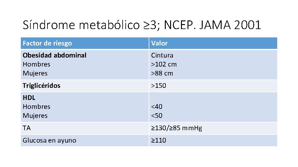 Síndrome metabólico ≥ 3; NCEP. JAMA 2001 Factor de riesgo Valor Obesidad abdominal Hombres