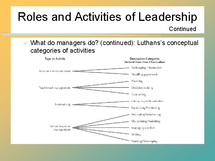 Roles and Activities of Leadership Continued – What do managers do? (continued): Luthans’s conceptual