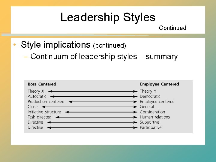Leadership Styles Continued • Style implications (continued) – Continuum of leadership styles – summary