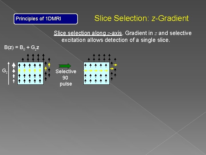 Principles of 1 DMRI Slice Selection: z-Gradient Slice selection along z-axis. Gradient in z Principles of 1 DMRI Slice Selection: z-Gradient Slice selection along z-axis. Gradient in z