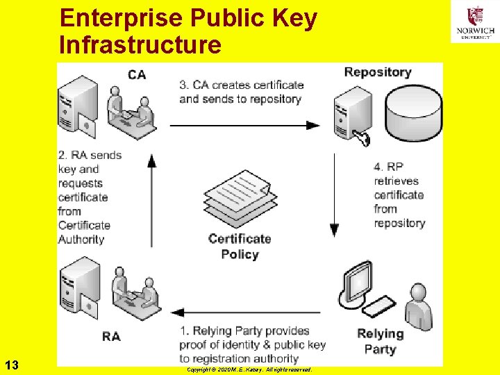 Enterprise Public Key Infrastructure 13 Copyright © 2020 M. E. Kabay. All rights reserved.