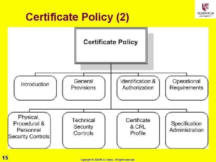 Certificate Policy (2) 15 Copyright © 2020 M. E. Kabay. All rights reserved. 