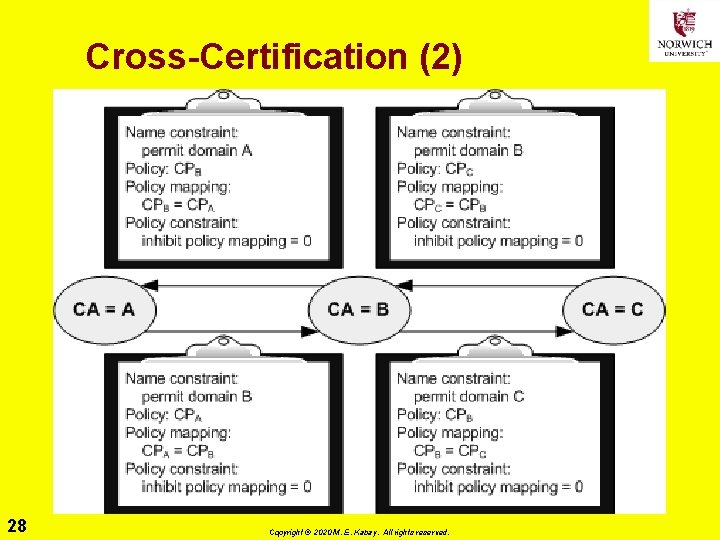 Cross-Certification (2) 28 Copyright © 2020 M. E. Kabay. All rights reserved. 