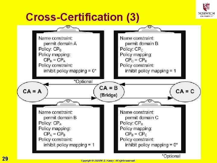 Cross-Certification (3) 29 Copyright © 2020 M. E. Kabay. All rights reserved. 