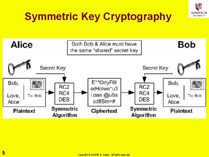 Symmetric Key Cryptography 5 Copyright © 2020 M. E. Kabay. All rights reserved. 