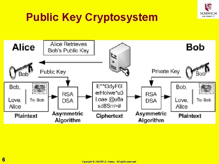 Public Key Cryptosystem 6 Copyright © 2020 M. E. Kabay. All rights reserved. 