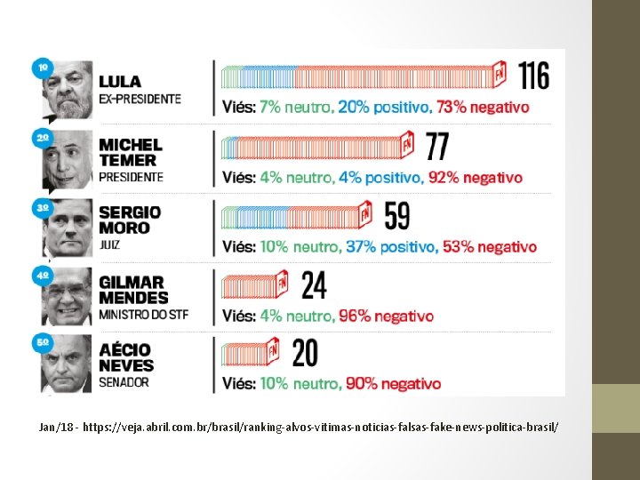 Jan/18 - https: //veja. abril. com. br/brasil/ranking-alvos-vitimas-noticias-falsas-fake-news-politica-brasil/ 