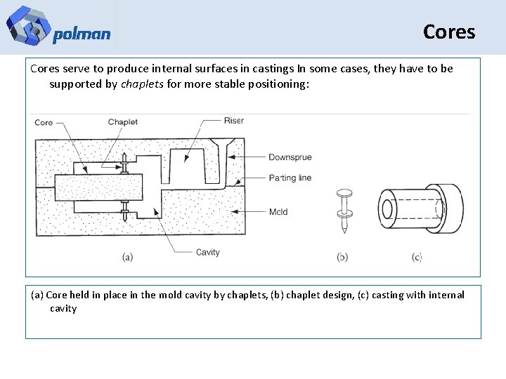 Cores serve to produce internal surfaces in castings In some cases, they have to