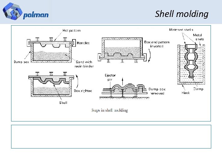 Shell molding 