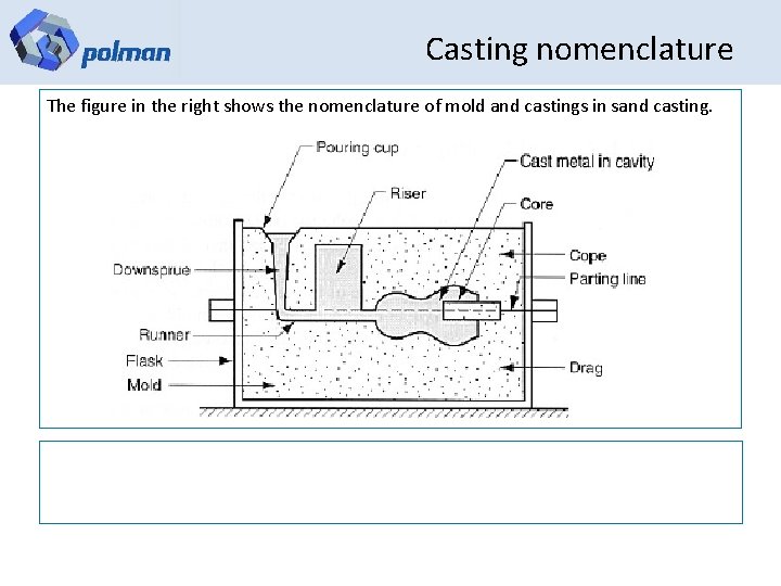 Casting nomenclature The figure in the right shows the nomenclature of mold and castings