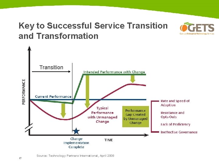 Key to Successful Service Transition and Transformation Transition 17 Source: Technology Partners International, April