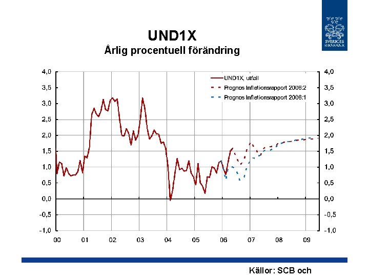 UND 1 X Årlig procentuell förändring Källor: SCB och 