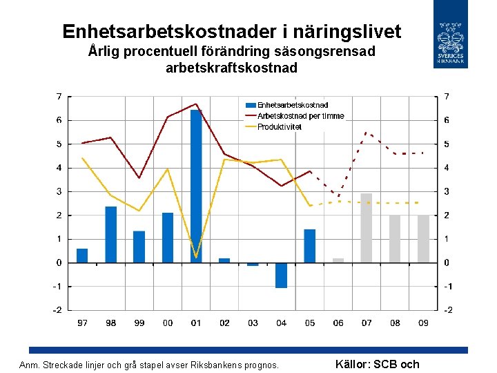 Enhetsarbetskostnader i näringslivet Årlig procentuell förändring säsongsrensad arbetskraftskostnad Anm. Streckade linjer och grå stapel