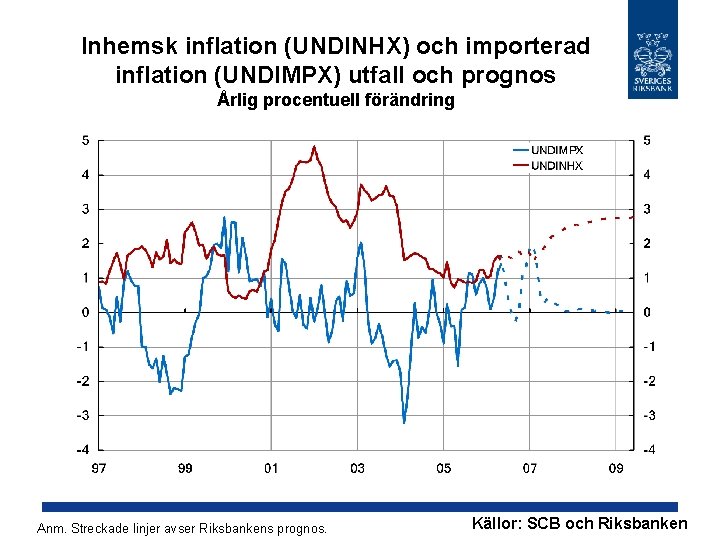 Inhemsk inflation (UNDINHX) och importerad inflation (UNDIMPX) utfall och prognos Årlig procentuell förändring Anm.