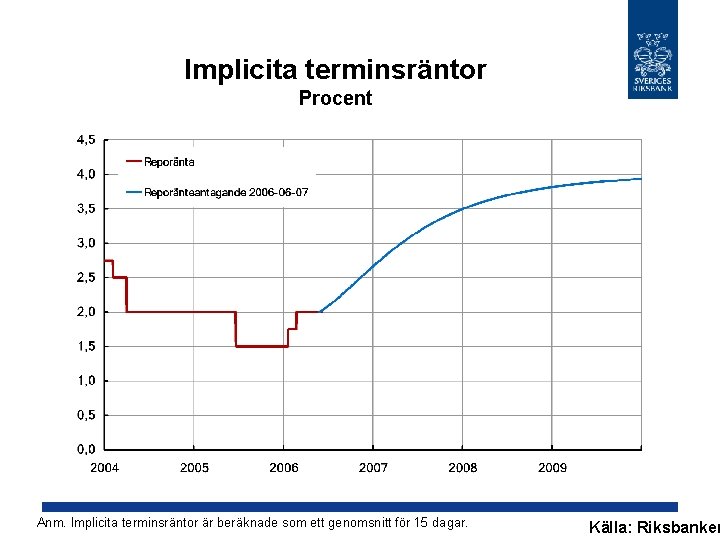 Implicita terminsräntor Procent Anm. Implicita terminsräntor är beräknade som ett genomsnitt för 15 dagar.