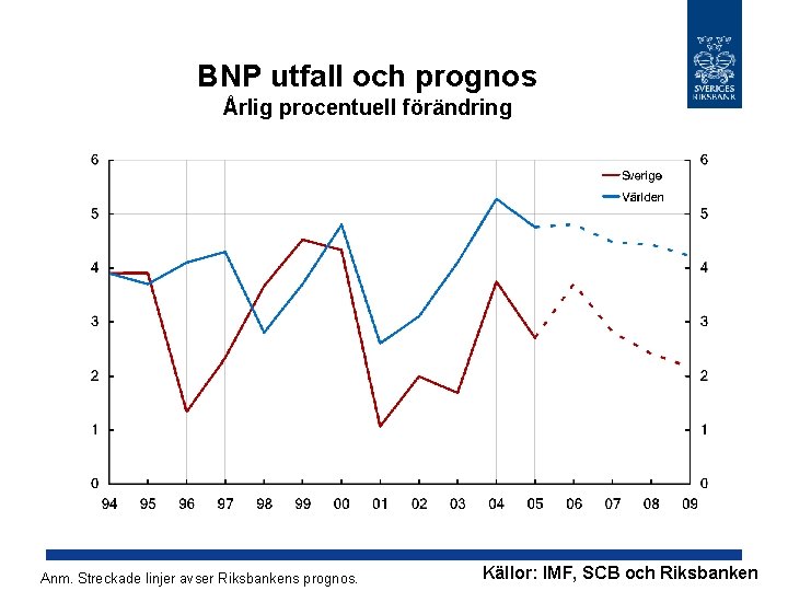 BNP utfall och prognos Årlig procentuell förändring Anm. Streckade linjer avser Riksbankens prognos. Källor: