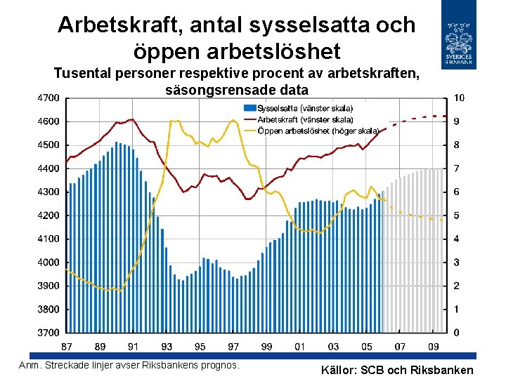 Arbetskraft, antal sysselsatta och öppen arbetslöshet Tusental personer respektive procent av arbetskraften, säsongsrensade data