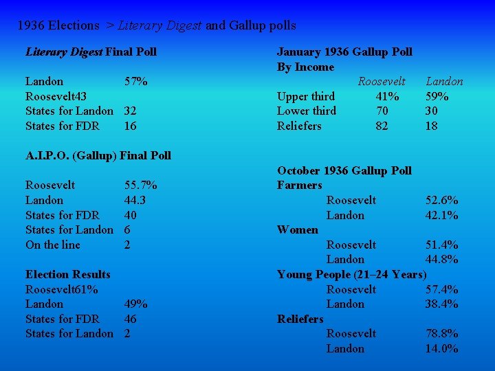 1936 Elections > Literary Digest and Gallup polls Literary Digest Final Poll Landon 57%