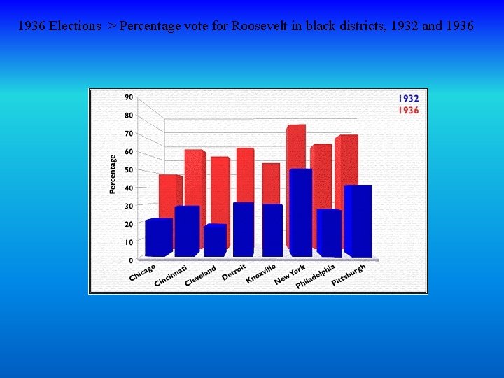 1936 Elections > Percentage vote for Roosevelt in black districts, 1932 and 1936 