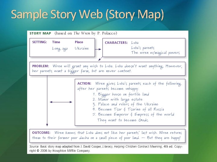 Sample Story Web (Story Map) 