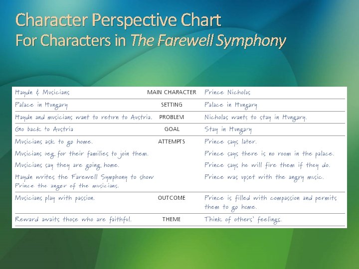 Character Perspective Chart For Characters in The Farewell Symphony 