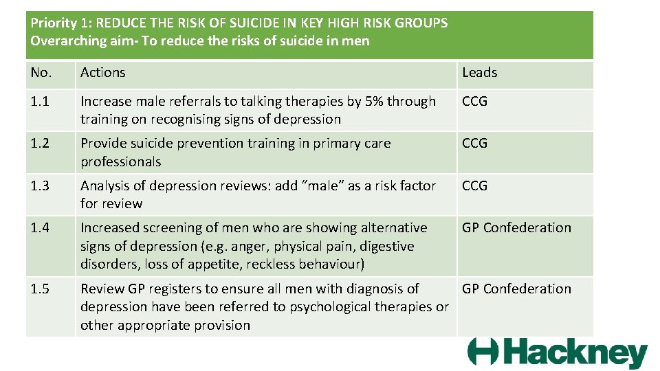 Priority 1: REDUCE THE RISK OF SUICIDE IN KEY HIGH RISK GROUPS Overarching aim-