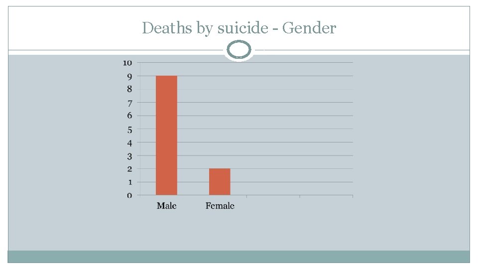 Deaths by suicide - Gender 