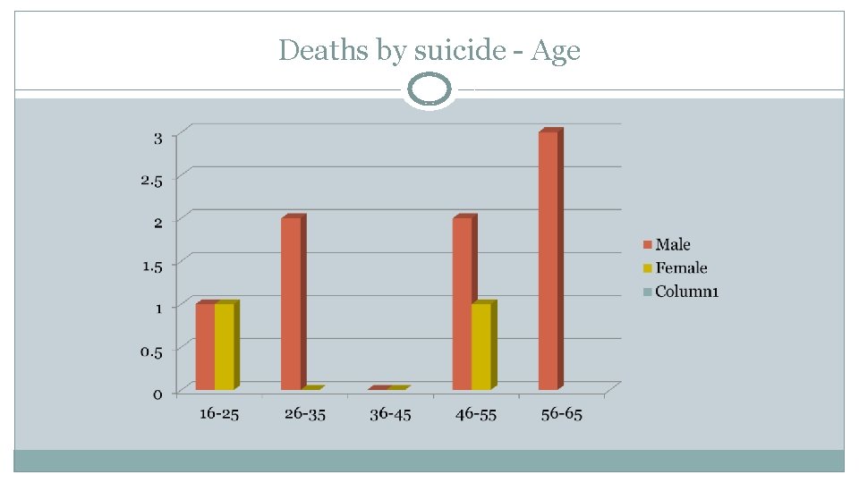 Deaths by suicide - Age 