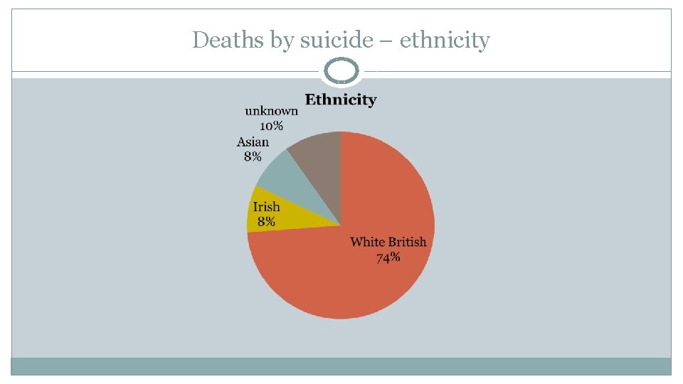 Deaths by suicide – ethnicity 