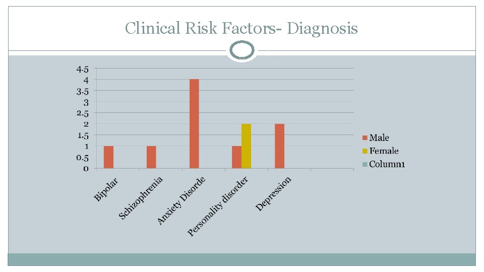 Clinical Risk Factors- Diagnosis 