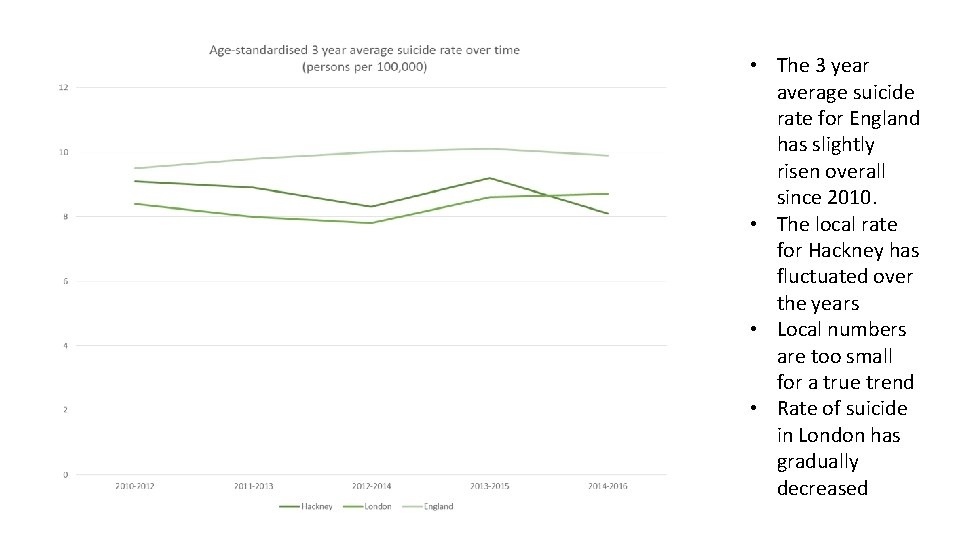  • The 3 year average suicide rate for England has slightly risen overall