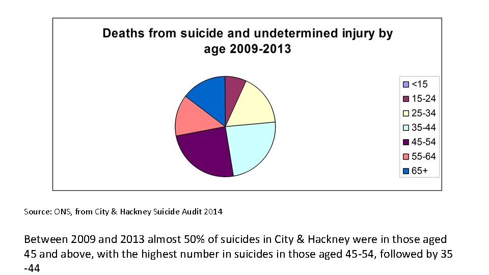 Source: ONS, from City & Hackney Suicide Audit 2014 Between 2009 and 2013 almost