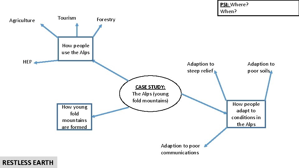 Agriculture Tourism PSI: Where? When? Forestry How people use the Alps HEP Adaption to