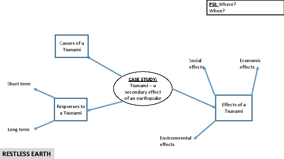 PSI: Where? When? Causes of a Tsunami Social effects CASE STUDY: Tsunami – a