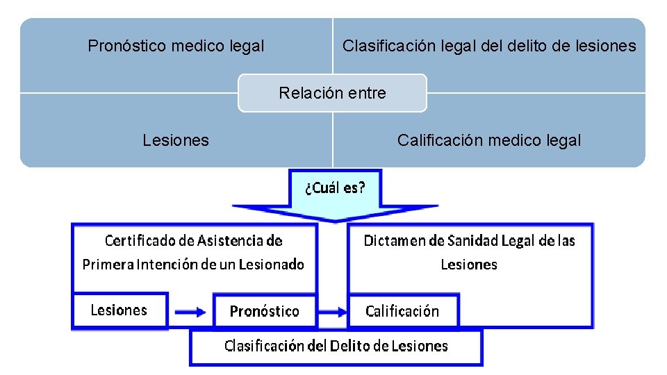 Pronóstico medico legal Clasificación legal delito de lesiones Relación entre Lesiones Calificación medico legal