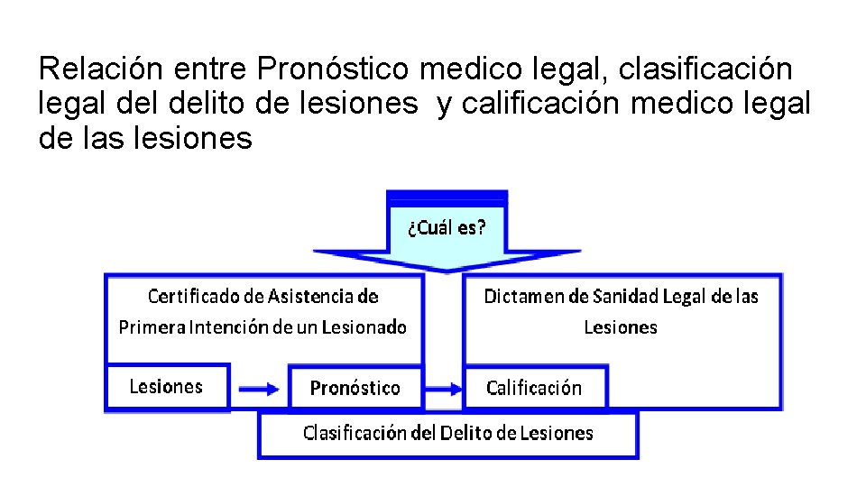 Relación entre Pronóstico medico legal, clasificación legal delito de lesiones y calificación medico legal