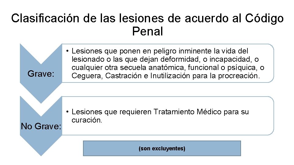 Clasificación de las lesiones de acuerdo al Código Penal Grave: No Grave: • Lesiones
