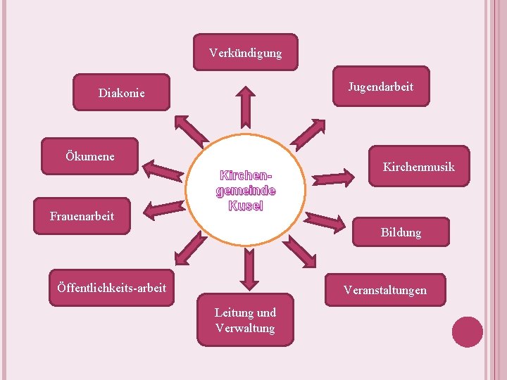 Verkündigung Jugendarbeit Diakonie Ökumene Frauenarbeit Kirchengemeinde Kusel Kirchenmusik Bildung Öffentlichkeits-arbeit Veranstaltungen Leitung und Verwaltung Verkündigung Jugendarbeit Diakonie Ökumene Frauenarbeit Kirchengemeinde Kusel Kirchenmusik Bildung Öffentlichkeits-arbeit Veranstaltungen Leitung und Verwaltung
