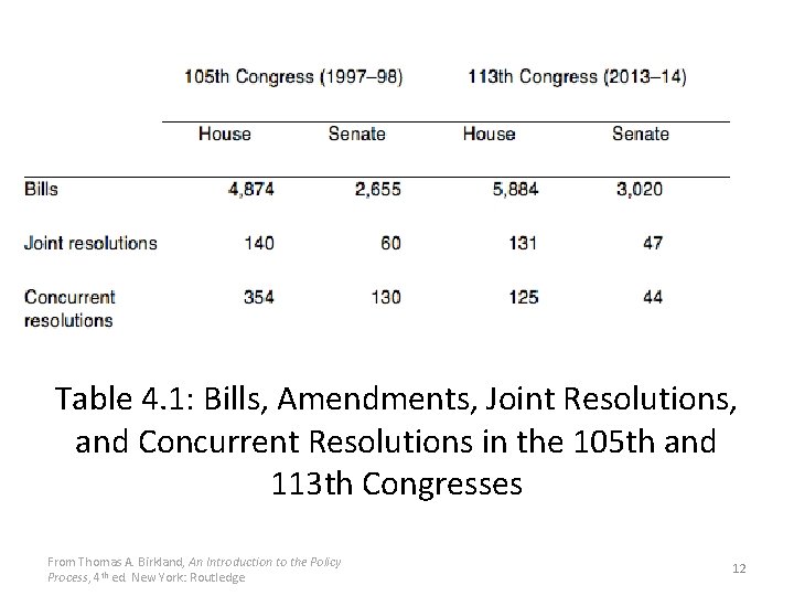 Table 4. 1: Bills, Amendments, Joint Resolutions, and Concurrent Resolutions in the 105 th