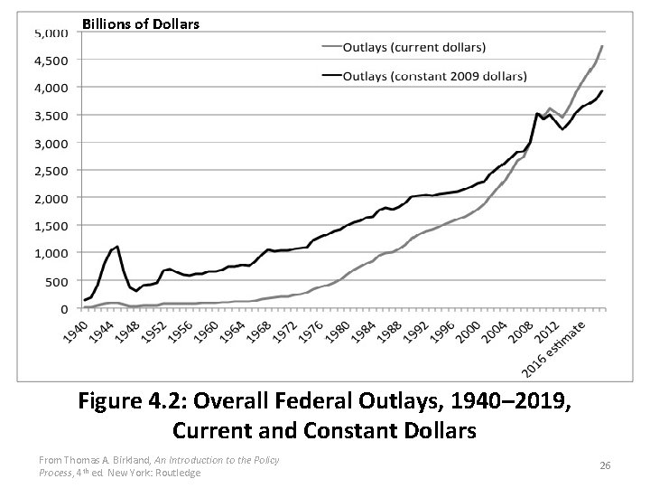 Billions of Dollars Figure 4. 2: Overall Federal Outlays, 1940– 2019, Current and Constant