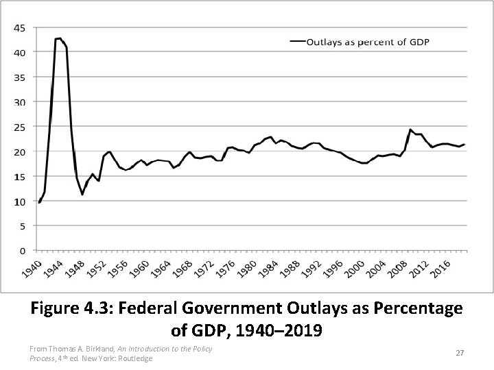 Figure 4. 3: Federal Government Outlays as Percentage of GDP, 1940– 2019 From Thomas