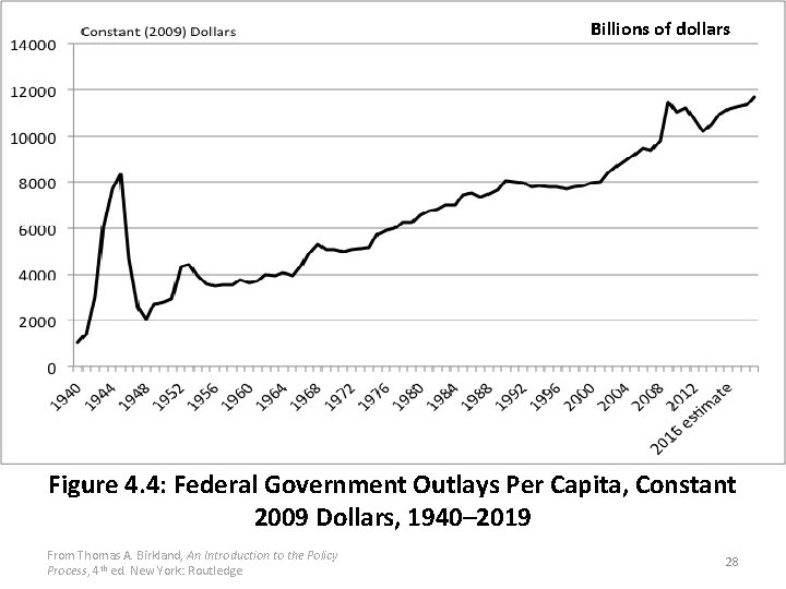 Billions of dollars Figure 4. 4: Federal Government Outlays Per Capita, Constant 2009 Dollars,
