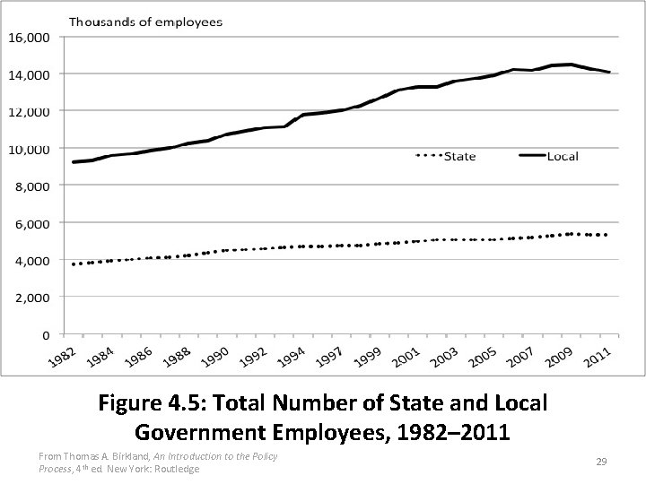 Figure 4. 5: Total Number of State and Local Government Employees, 1982– 2011 From