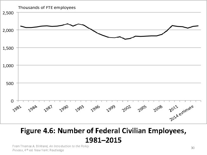 Figure 4. 6: Number of Federal Civilian Employees, 1981– 2015 From Thomas A. Birkland,