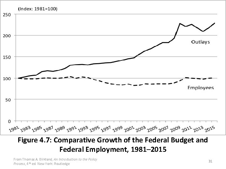 Figure 4. 7: Comparative Growth of the Federal Budget and Federal Employment, 1981– 2015