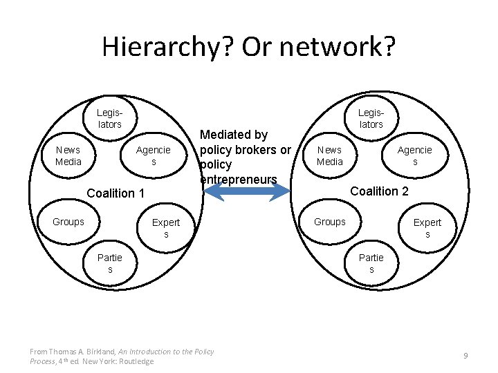 Hierarchy? Or network? Legislators News Media Agencie s Coalition 1 Groups Mediated by policy