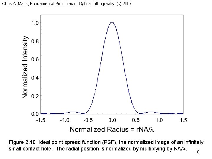 Chris A. Mack, Fundamental Principles of Optical Lithography, (c) 2007 Figure 2. 10 Ideal