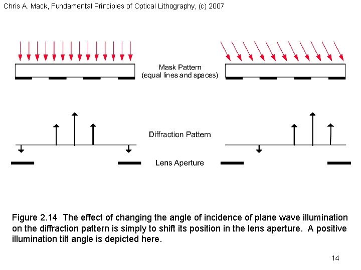 Chris A. Mack, Fundamental Principles of Optical Lithography, (c) 2007 Figure 2. 14 The